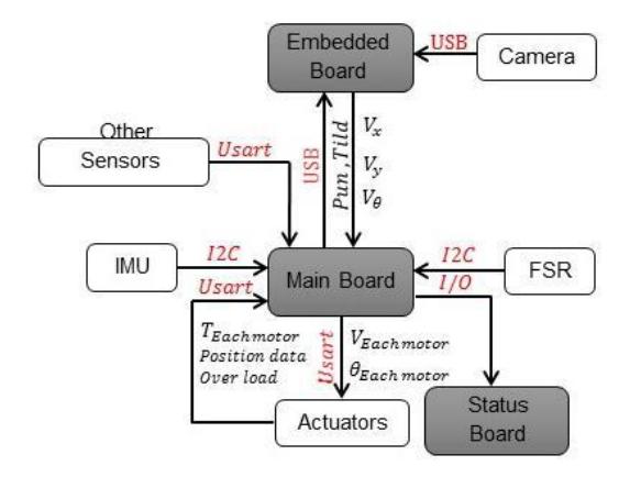 Figure 2: Robot electronic system block diagram