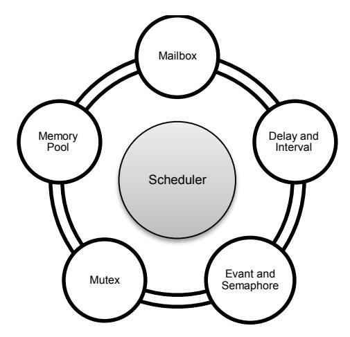 Figure 3: RL-RTX operating system