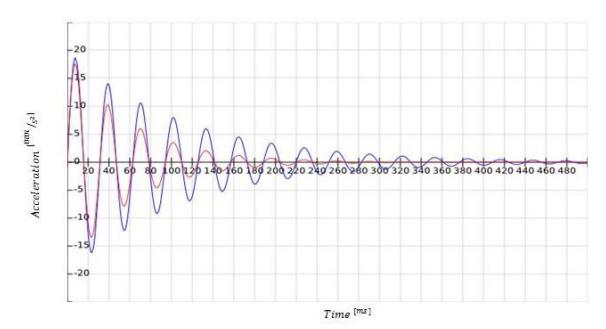Figure 6: Graph of acceleration over time while the robot is standing on one foot, red line by controlling vibrations and blue line without controlling vibrations