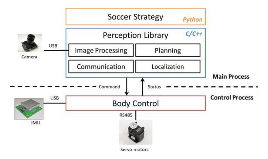 Fig. 3. Architecture of the software system.