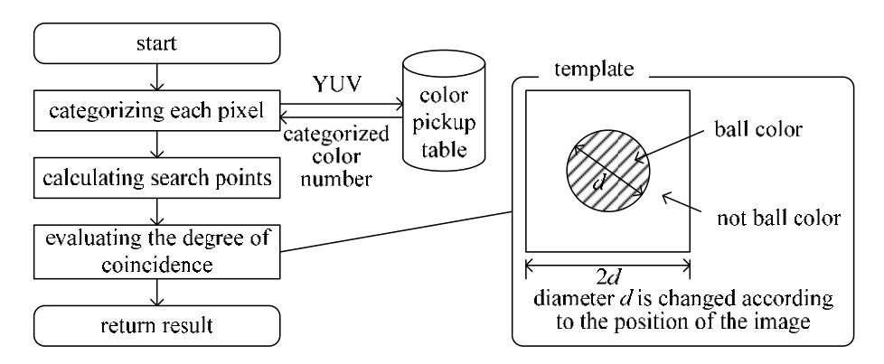 Fig. 6. Sequence of the image processing using the template