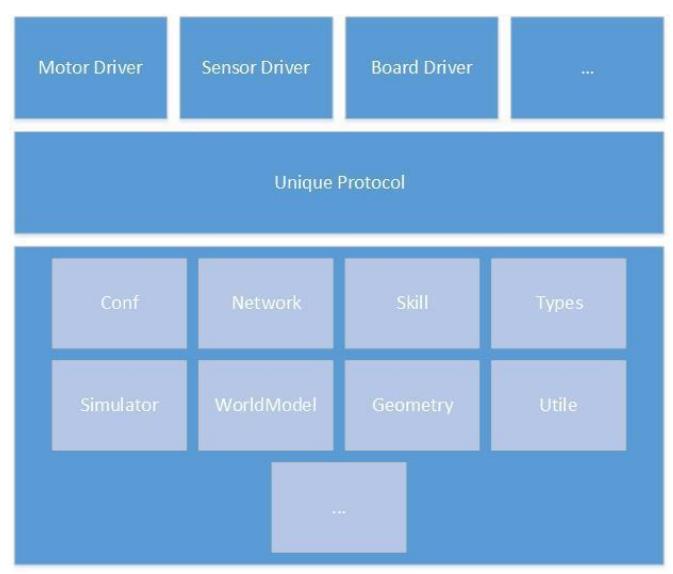 Figure 1: overview of the software structure