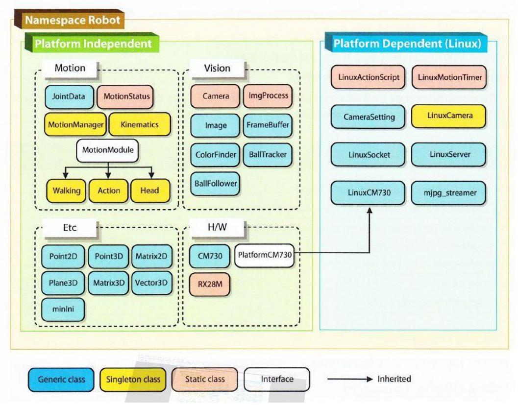 Fig. 1. Darwin-OP Framework Class Library Diagram