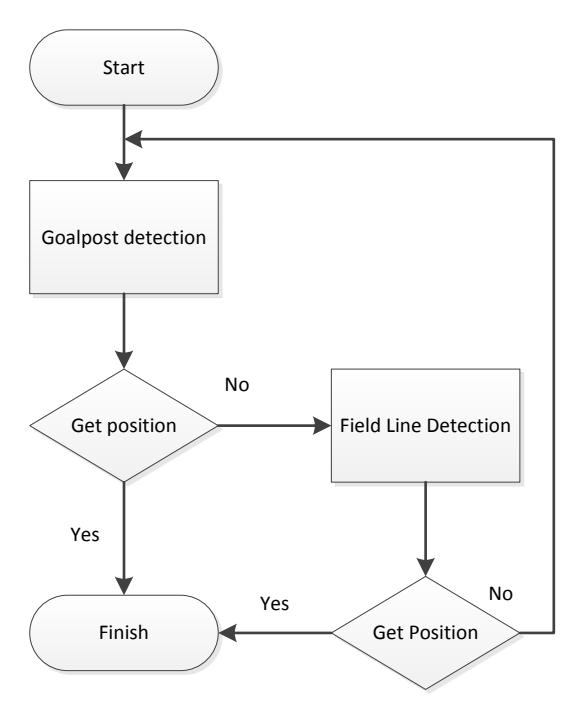 Fig. 2. Flowchart of Self Localization