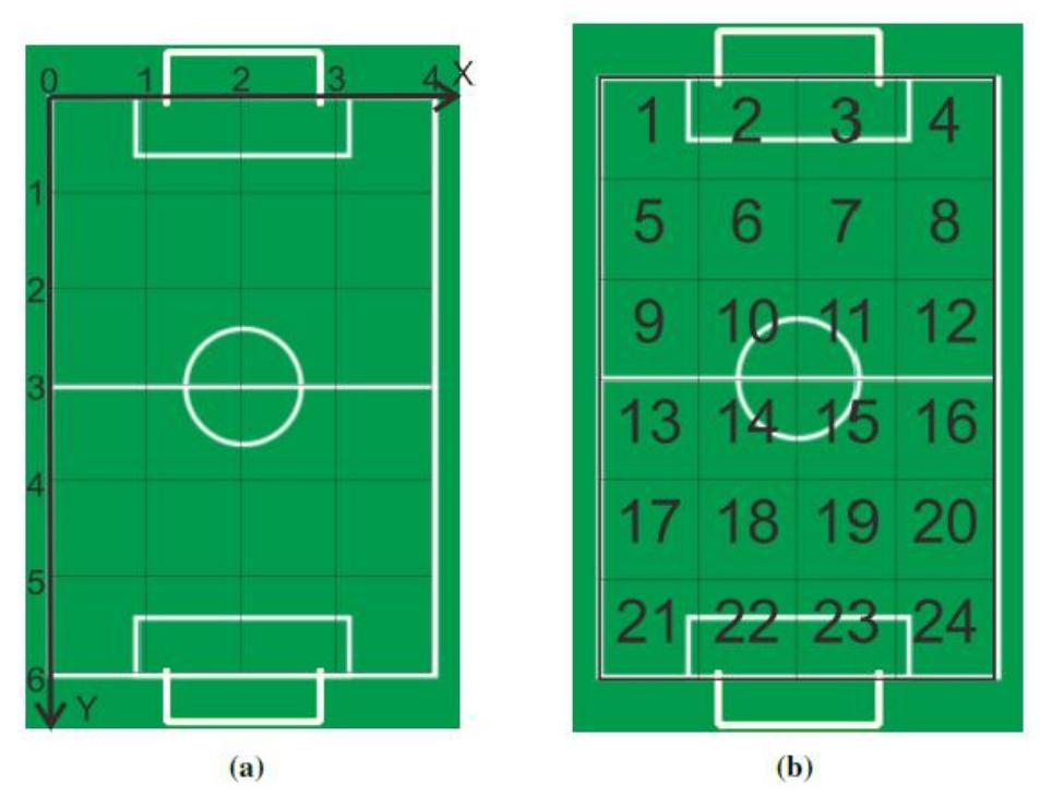Fig. 3. Allocation of coordinate field (a) and Field Grid (b)