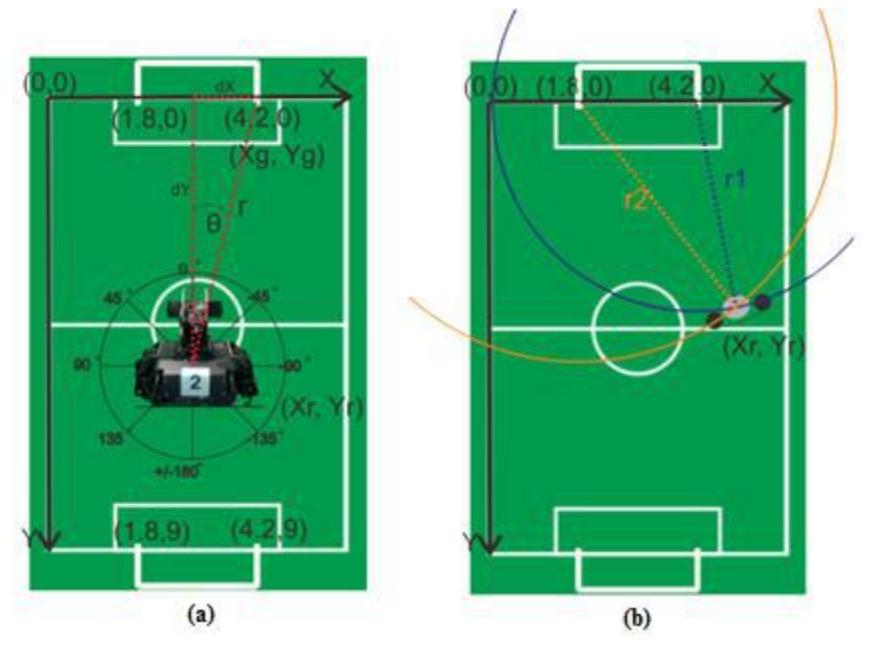 Fig. 4. Robot Orientation using Trigonometry (a) and Triangulation (b)