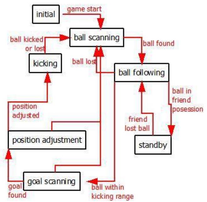 Fig. 5. Finite State Machine of Robot Behaviour