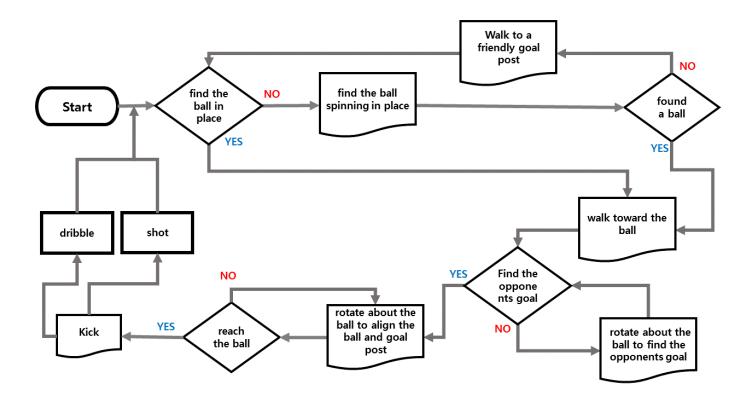 Fig. 3. Algorithm for field player