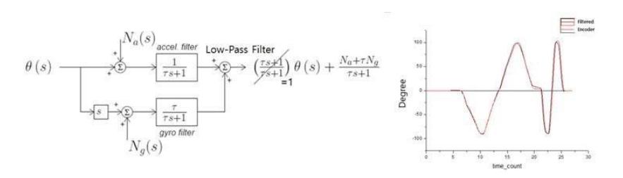 Fig. 6. Complementary Filter Block diagram and Graph