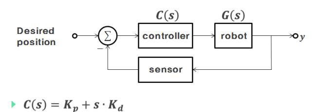 Fig. 7. Inverted Pendulum