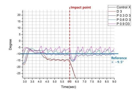 Fig. 8. Impact when the Robot is Walking