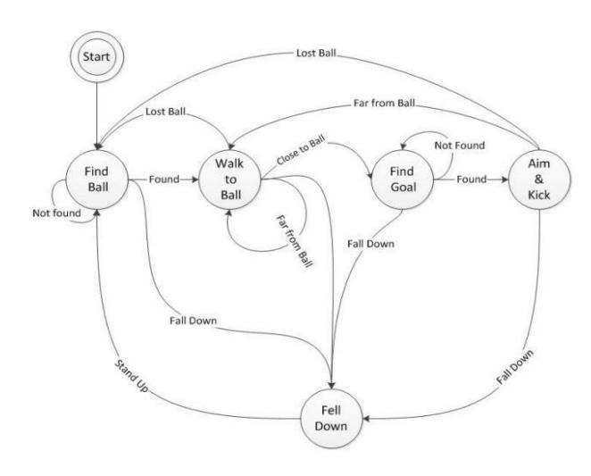 Simplified striker robot behavior state machine