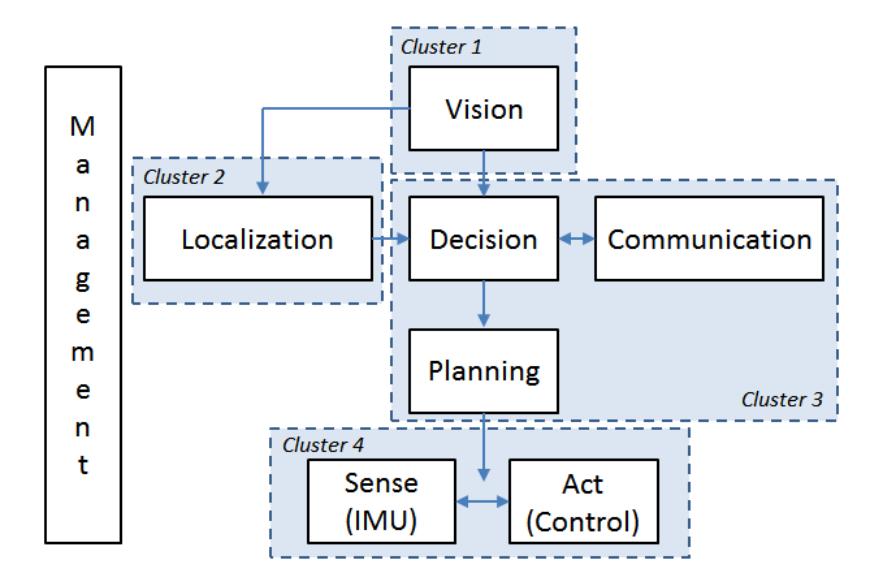 Fig. 3: The Cross Architecture implemented.