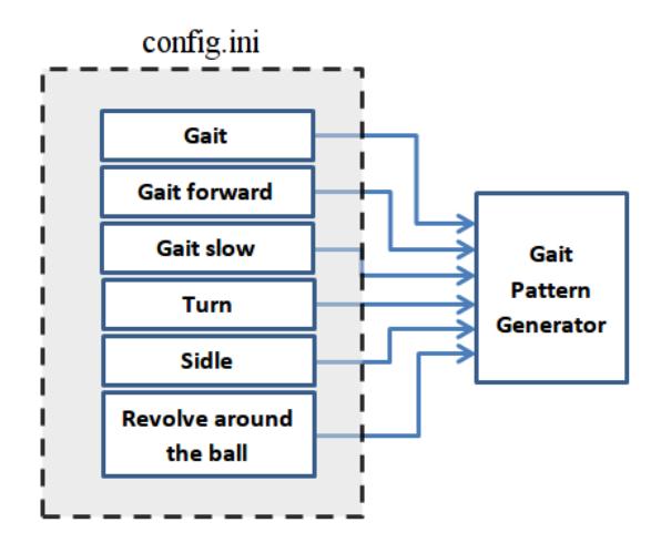 Fig. 4: The implementation of the Movement Controller.