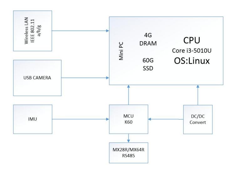 Fig. 2. hardware system
