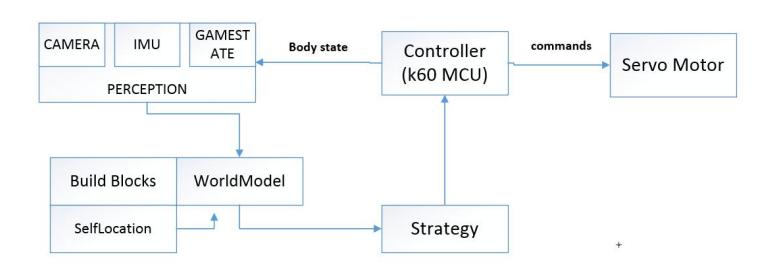 Fig. 3. architecture of software system
