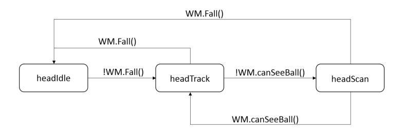 Fig. 5. Head State Machine
