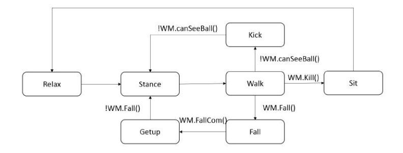 Fig. 6. Body State Machine