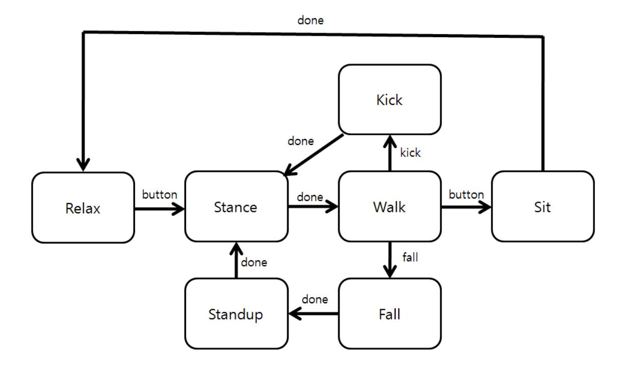 Fig.3 Basic Motion FSM
