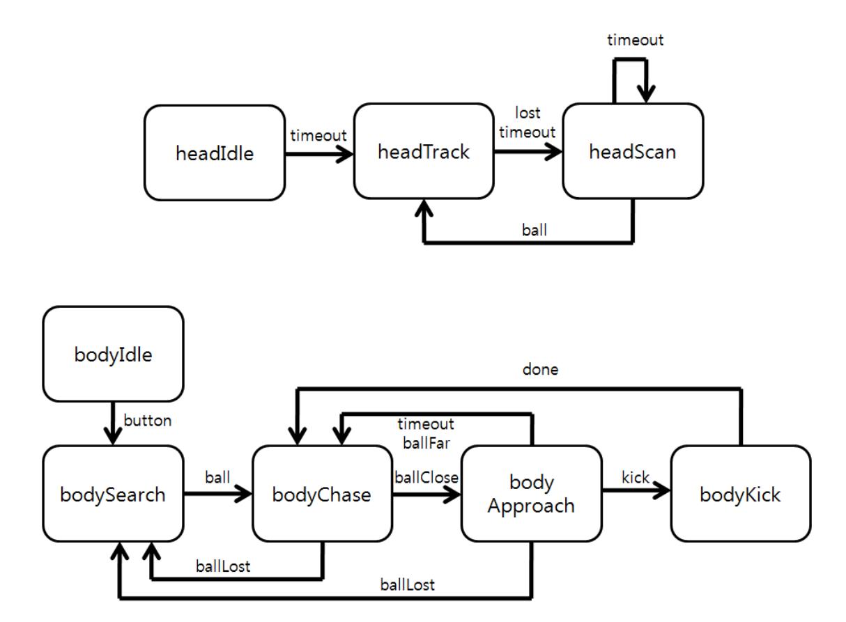 Fig.4 Body FSM and Head FSM