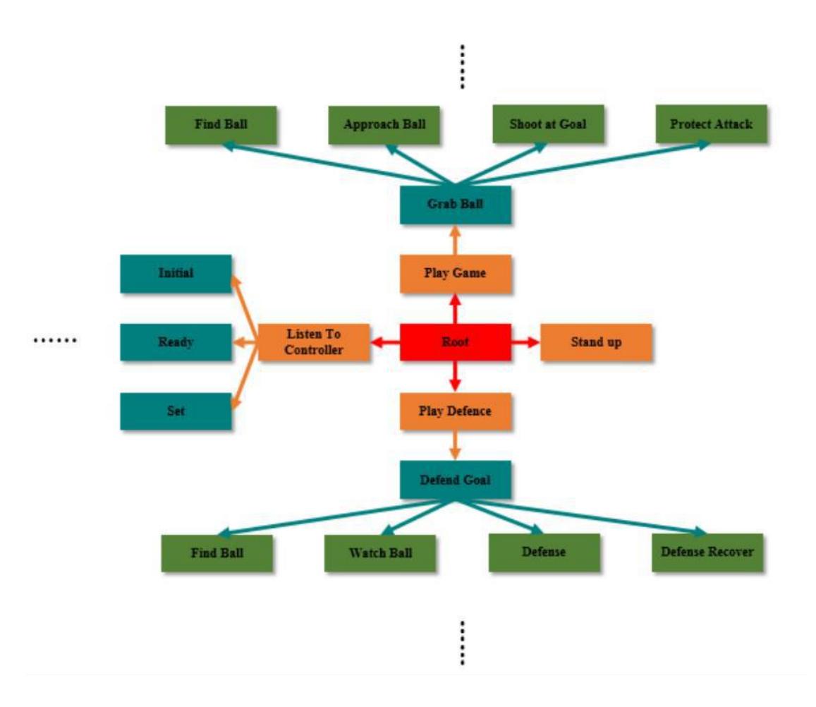Fig. 7. A simplified option graph of robot behavior