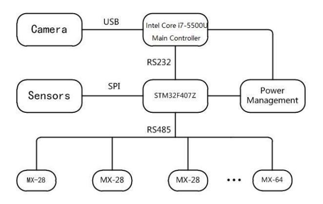 Fig. 2. Robot's Electrical Architecture
