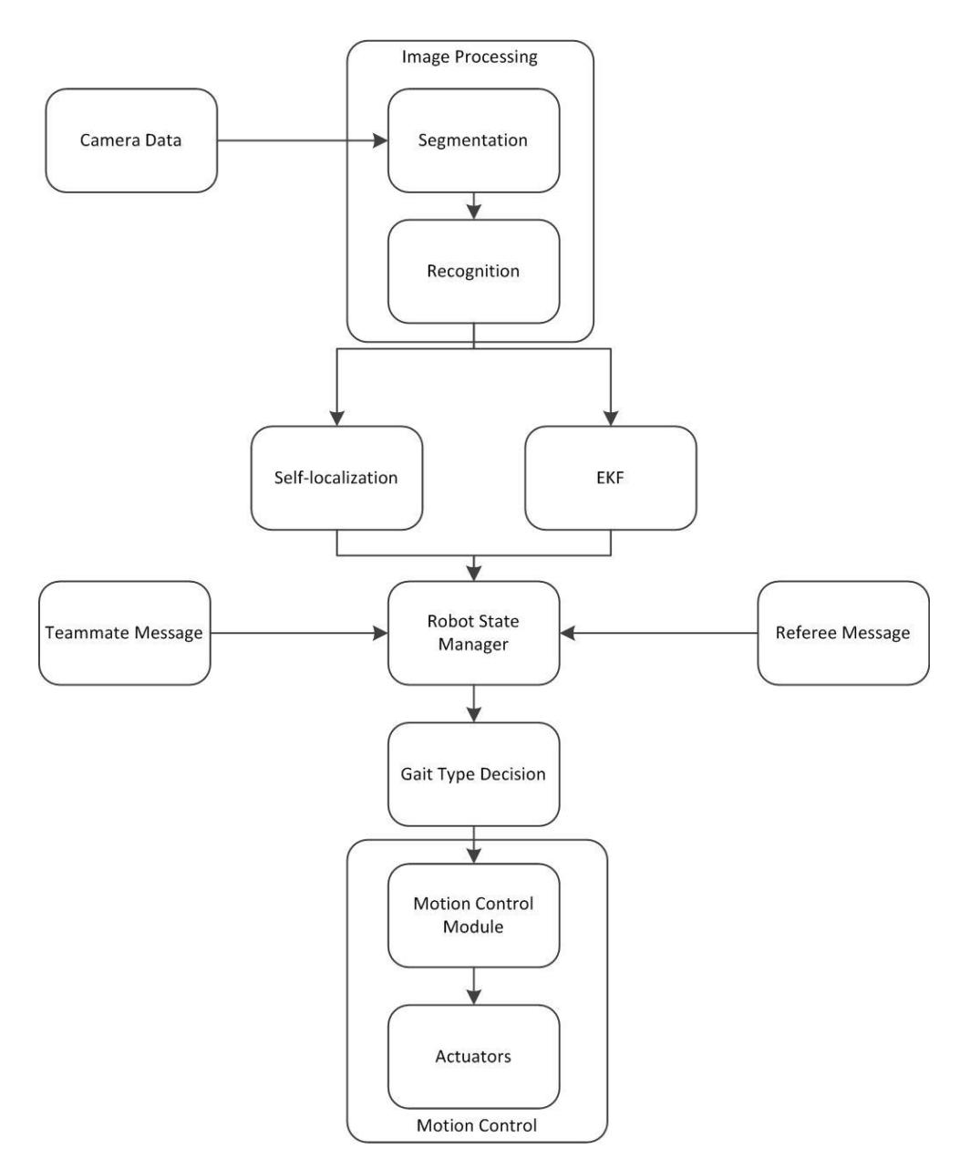Fig. 3. Software Architecture