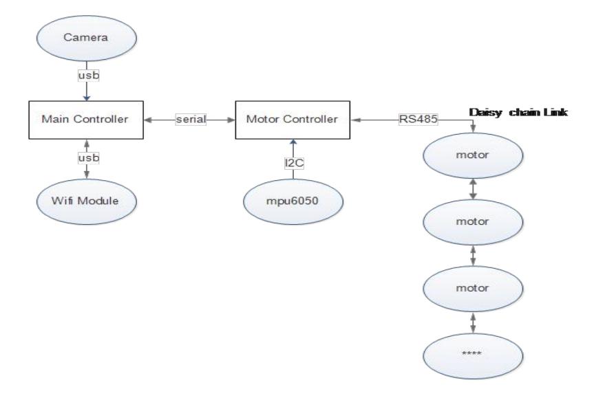 Figure 3: Electrical Architecture