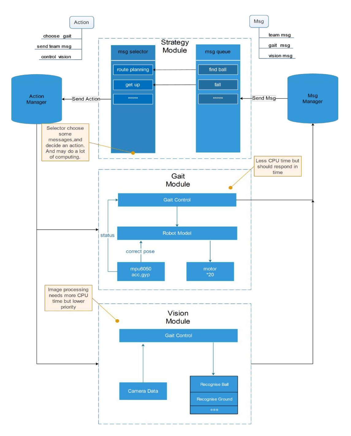 Figure 4: Software Architecture