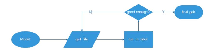 Figure 8: Gait