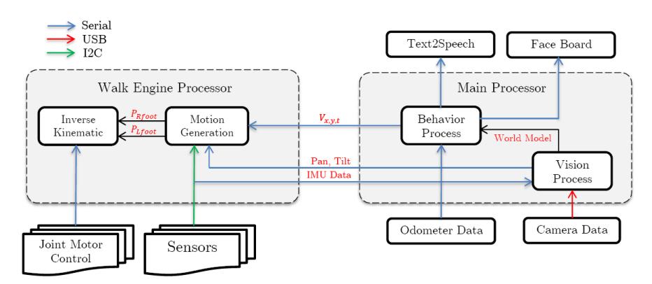 Figure 3. Electronics Hardware's Block Diagram