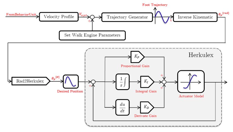 Figure 5. Walk Engine block diagram