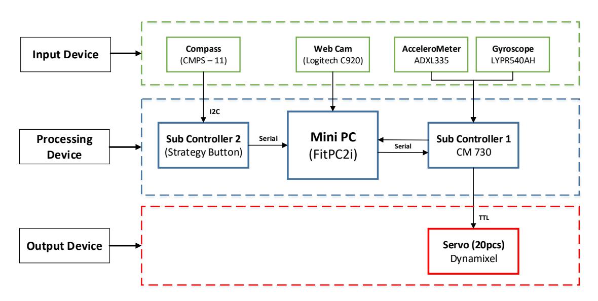Fig. 3 Block diagram of hardware system.