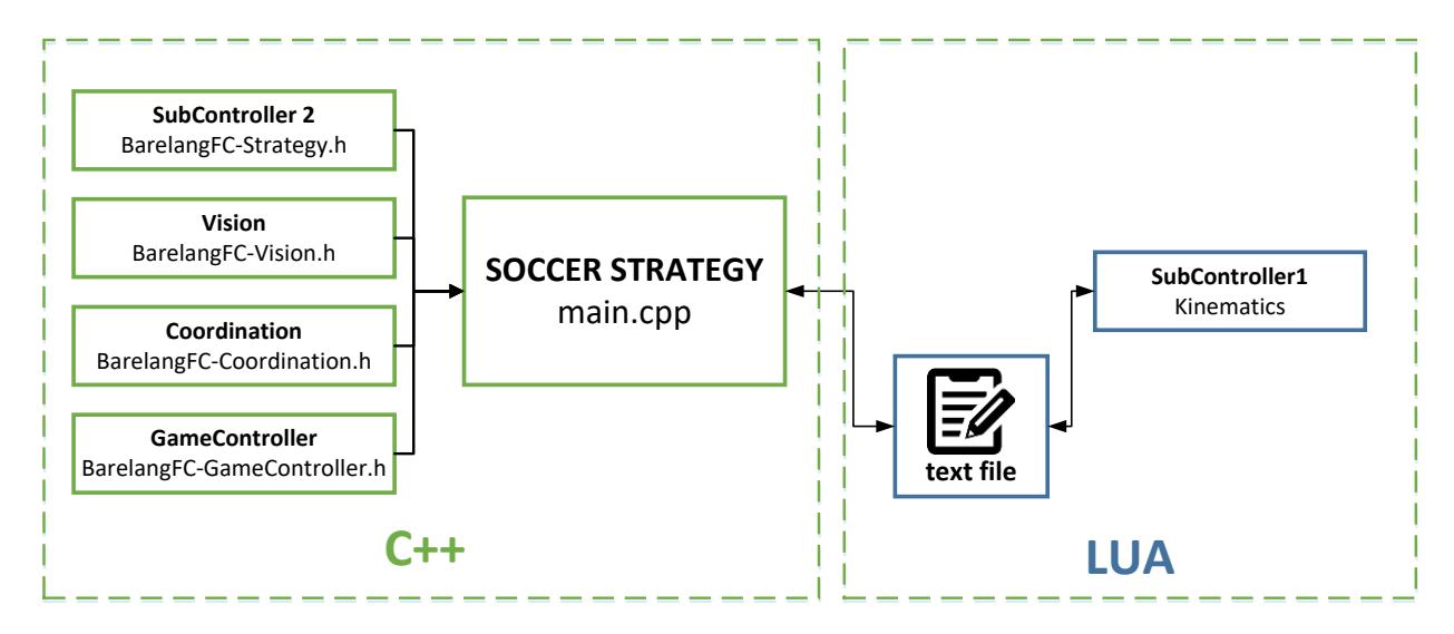 Fig. 4 Block diagram of software system.