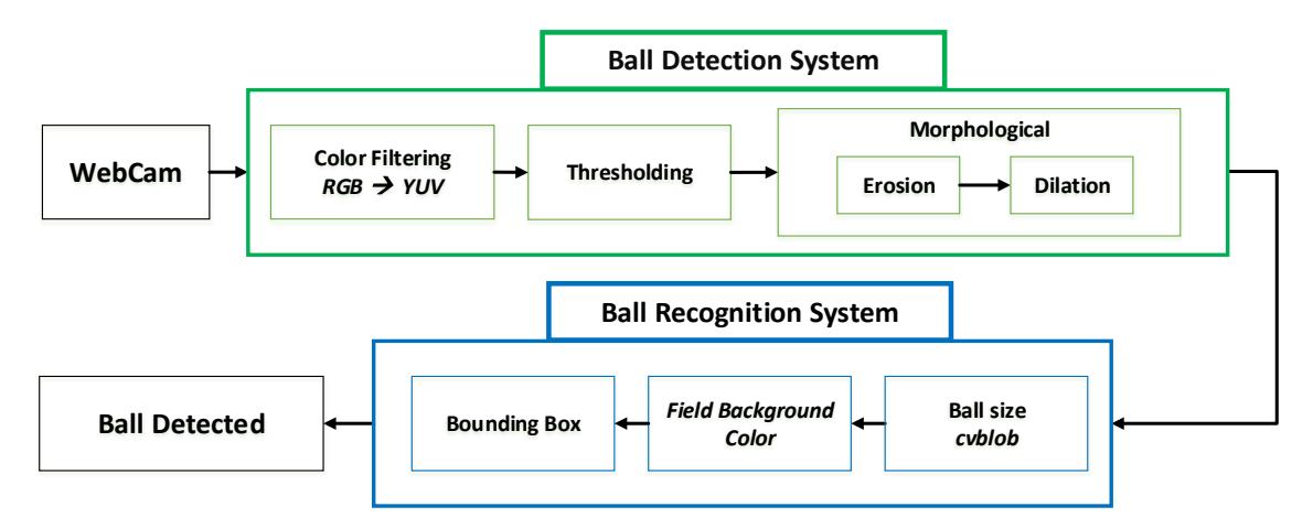 Fig. 7 Block Diagram of ball detection and recognition system.