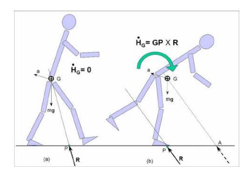 Fig. 2. Depiction of dynamics of humanoid robot and their effect on its stability. Fig. (a) shows the ground reaction force (R) passing through the centre of mass (G), resulting in conservation of full body rotation. Conversely, Fig. (b) shows a scenario where R does not extend through G, causing change in rate of momentum. The point A shows where the ground reaction force should apply, and the distance between A and P is a measure of instability. Adapted from Goswami and Vinutha[1].