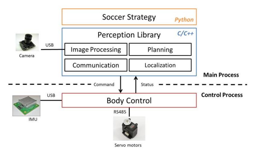 fig. 2. Overview of Software architecture
