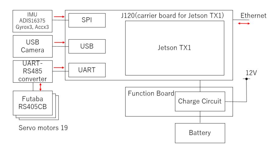 fig. 3. Overview of Control System