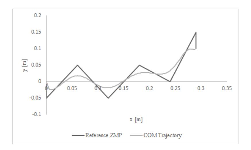 fig. 8. COM trajectory when target position is dynamically changed