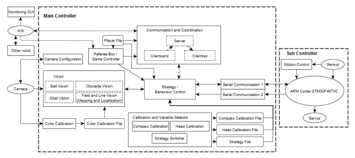Figure 2 Software Framework on EROS Platform