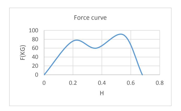 Fig. 5. The force curve of vertical foot in walking cycle