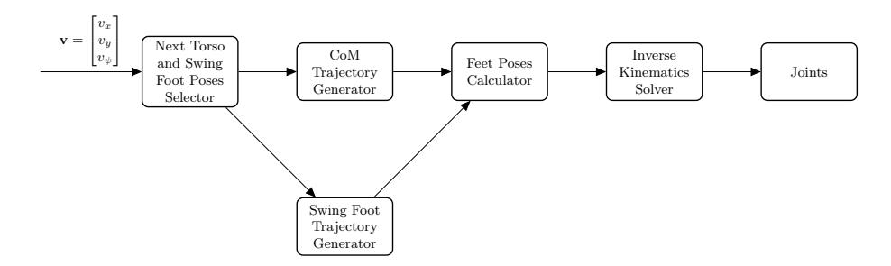 Walking Engine overview.