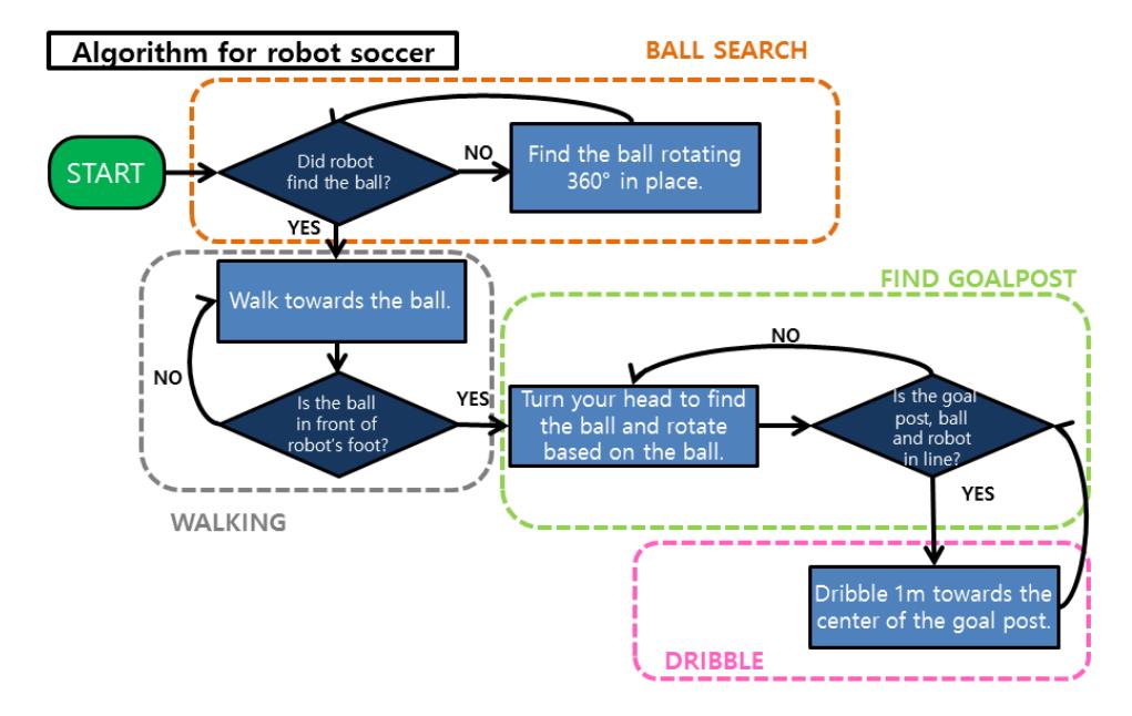 Fig. 3. Soccer algorithm