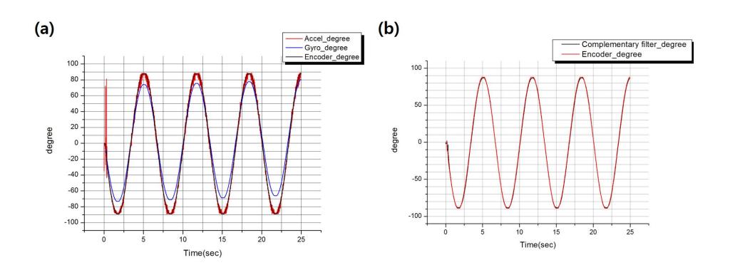 Fig. 5. (a)Gyro data , Accel data (b)complementary filter