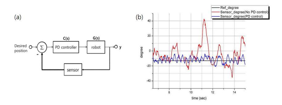 Fig. 6. (a)PD control block diagram (b)degree graph of the robot on walking