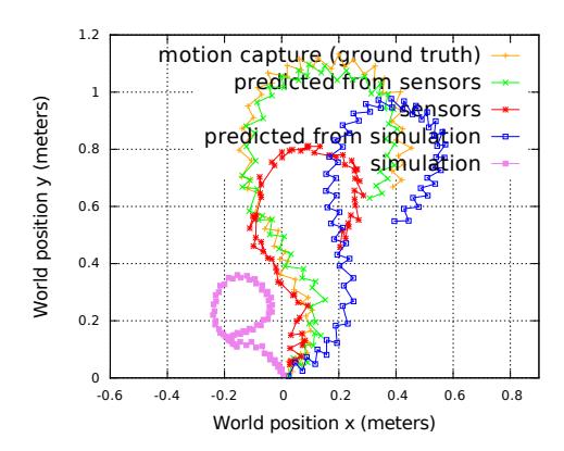 Comparison of actual robot trajectory and several odometry (online and offline) estimation methods