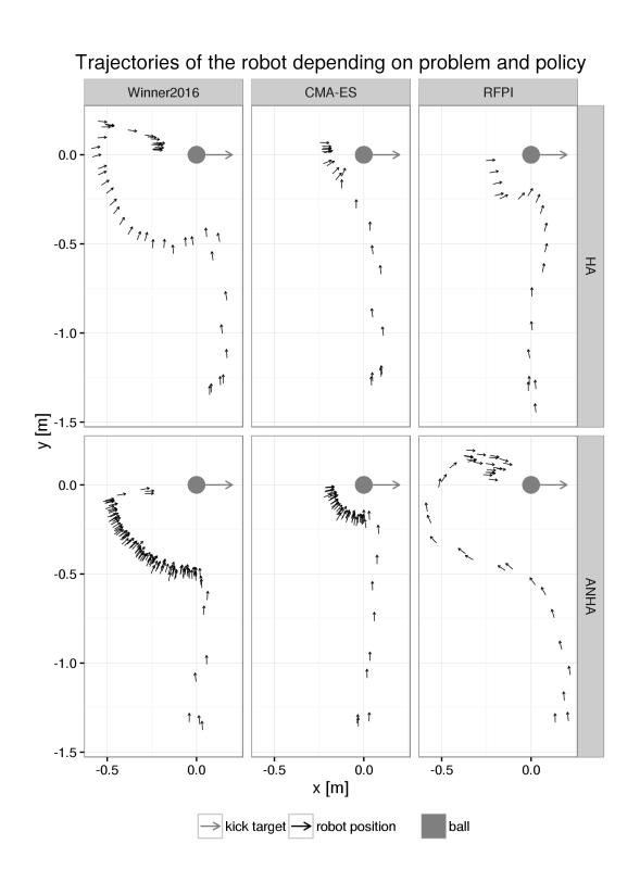 Comparison of ball approaches between 2016 expert policy, optimized expert policy (CMA-ES black box optimizer) and MDP based policy (RFPI custom solver). Both classic holonomous (HA) (allowing lateral steps) and almost non holonomous (ANHA) (very small lateral steps) walk capabilities are tested. A robot arrow shows the robot pose at each walk cycle.