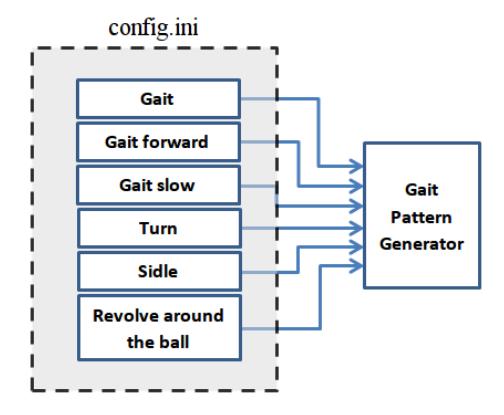 The implementation of the Movement Controller.