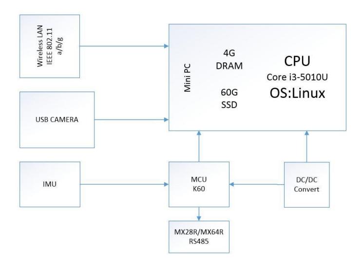 Fig.2. Hardware system