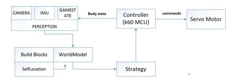 Fig.3. Architecture of software system